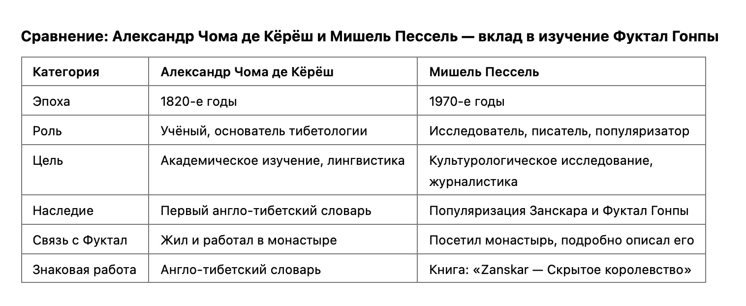 Буддийский монастырь Пхуктал (Фуктал) Гонпа, Занскар, Гималаи, Северная Индия.